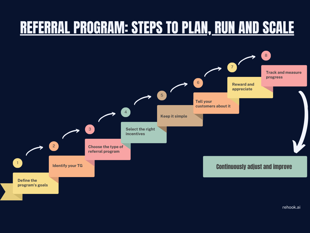 Steps to get started with your referral program design