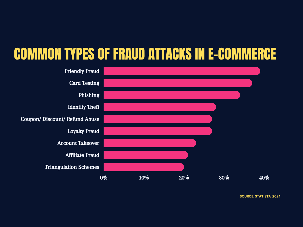 Types of fraud in e-commerce in 2021 