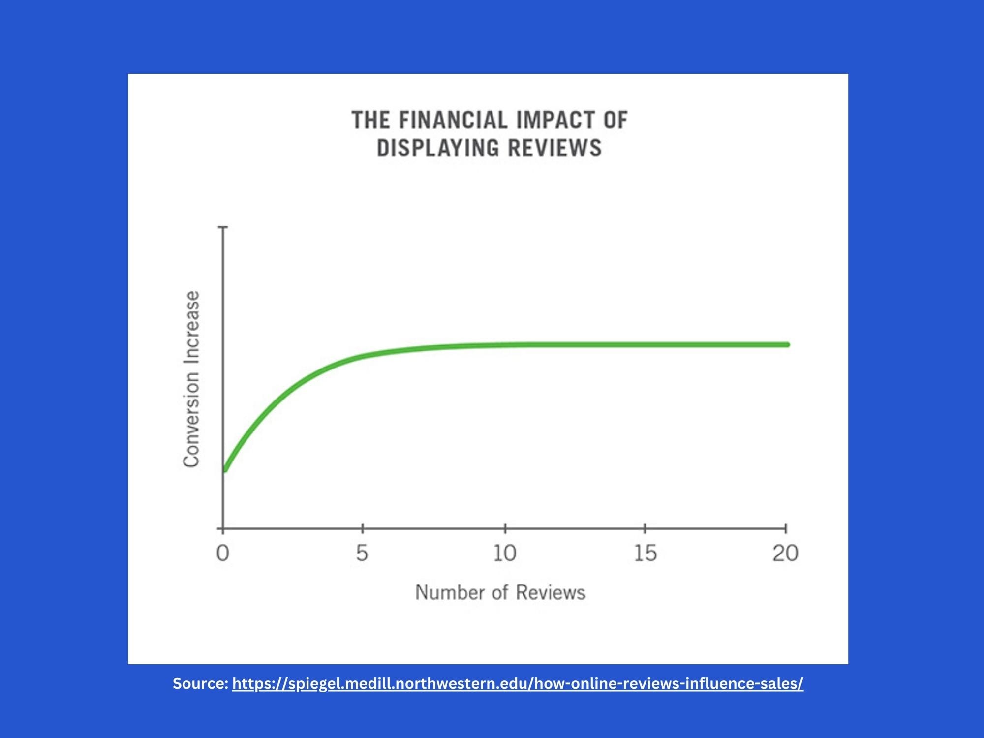 Financial impact of reviews for business, study by spiegel